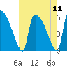 SCL RR bridge tide chart for Wednesday, August 11, 2021