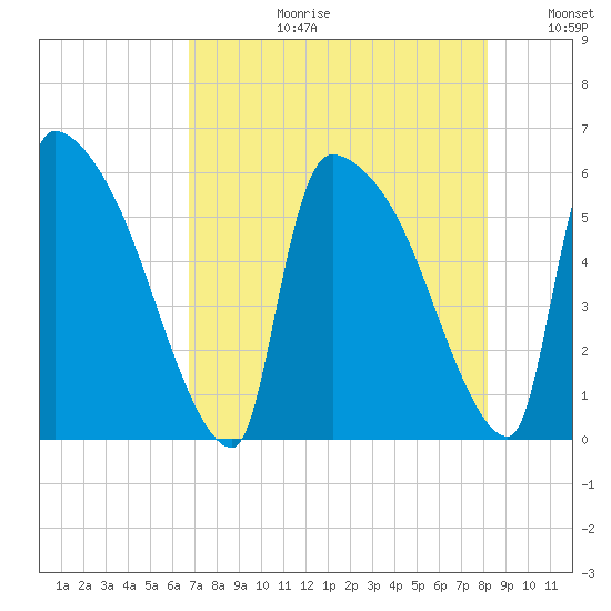 SCL RR bridge tide chart for Thursday, August 12, 2021