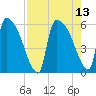 SCL RR bridge tide chart for Friday, August 13, 2021