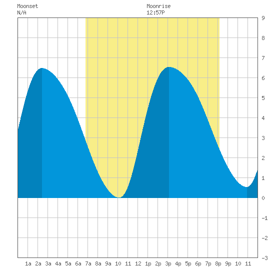 SCL RR bridge tide chart for Saturday, August 14, 2021