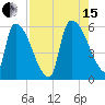 SCL RR bridge tide chart for Sunday, August 15, 2021