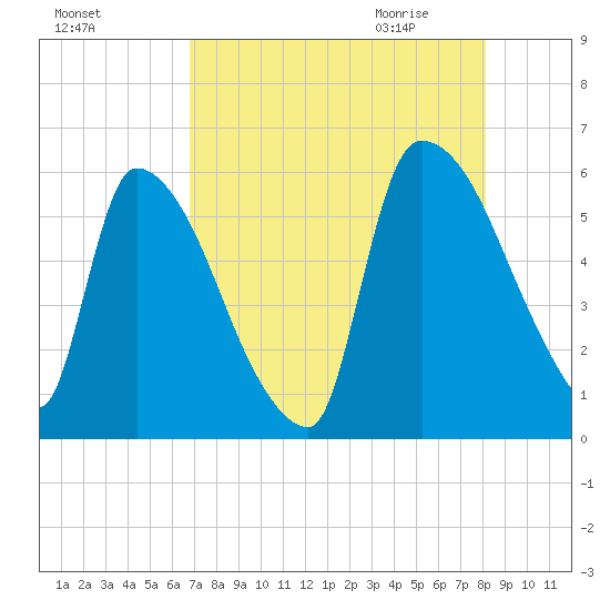 SCL RR bridge tide chart for Monday, August 16, 2021