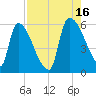 SCL RR bridge tide chart for Monday, August 16, 2021