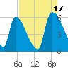SCL RR bridge tide chart for Tuesday, August 17, 2021