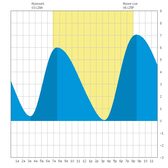 SCL RR bridge tide chart for Thursday, August 19, 2021