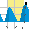SCL RR bridge tide chart for Thursday, August 19, 2021