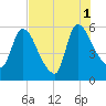 SCL RR bridge tide chart for Sunday, August 1, 2021