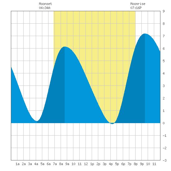 SCL RR bridge tide chart for Friday, August 20, 2021