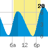 SCL RR bridge tide chart for Friday, August 20, 2021