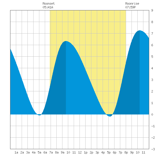 SCL RR bridge tide chart for Saturday, August 21, 2021