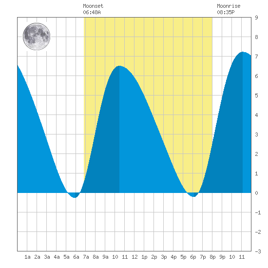 SCL RR bridge tide chart for Sunday, August 22, 2021