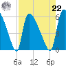 SCL RR bridge tide chart for Sunday, August 22, 2021