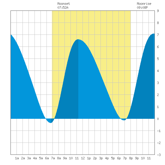 SCL RR bridge tide chart for Monday, August 23, 2021