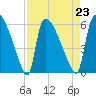 SCL RR bridge tide chart for Monday, August 23, 2021