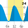 SCL RR bridge tide chart for Tuesday, August 24, 2021