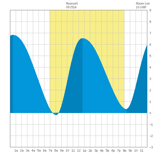 SCL RR bridge tide chart for Wednesday, August 25, 2021