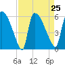 SCL RR bridge tide chart for Wednesday, August 25, 2021