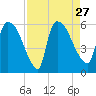 SCL RR bridge tide chart for Friday, August 27, 2021