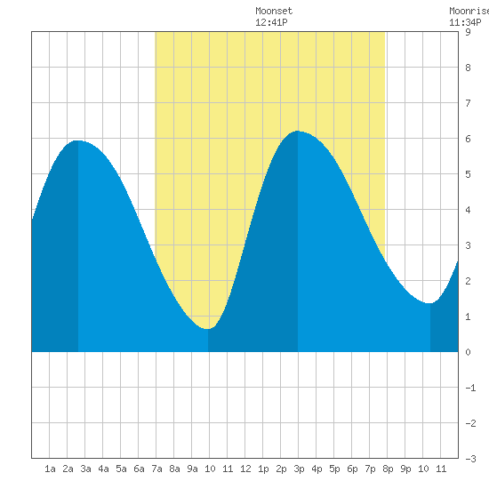 SCL RR bridge tide chart for Saturday, August 28, 2021