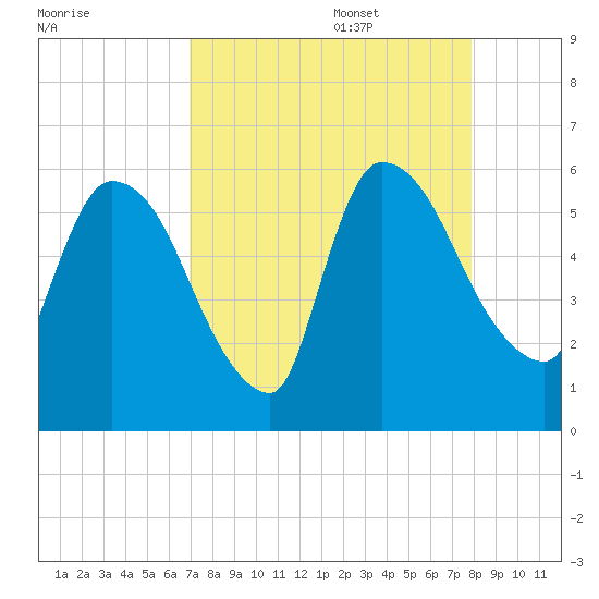 SCL RR bridge tide chart for Sunday, August 29, 2021