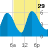 SCL RR bridge tide chart for Sunday, August 29, 2021