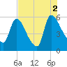 SCL RR bridge tide chart for Monday, August 2, 2021