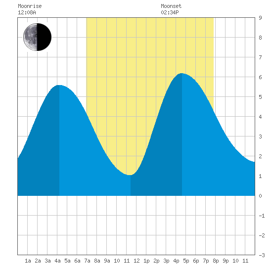 SCL RR bridge tide chart for Monday, August 30, 2021