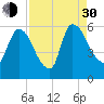 SCL RR bridge tide chart for Monday, August 30, 2021