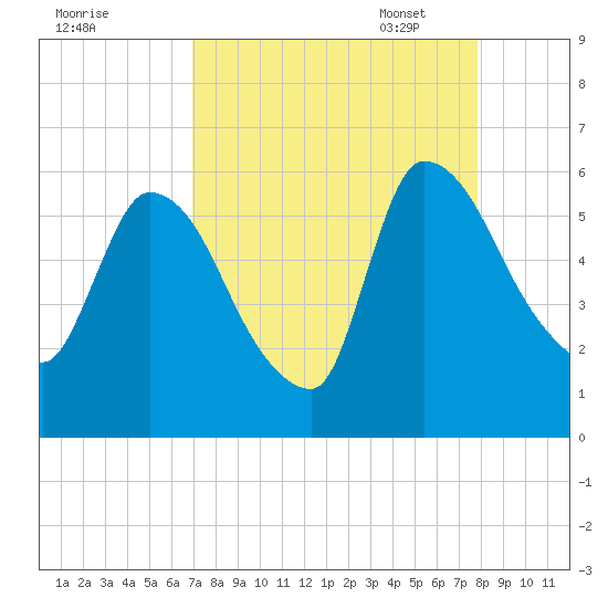 SCL RR bridge tide chart for Tuesday, August 31, 2021