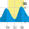 SCL RR bridge tide chart for Tuesday, August 31, 2021