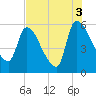 SCL RR bridge tide chart for Tuesday, August 3, 2021