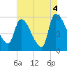 SCL RR bridge tide chart for Wednesday, August 4, 2021