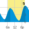SCL RR bridge tide chart for Thursday, August 5, 2021