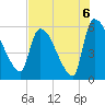 SCL RR bridge tide chart for Friday, August 6, 2021
