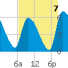 SCL RR bridge tide chart for Saturday, August 7, 2021