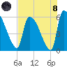 SCL RR bridge tide chart for Sunday, August 8, 2021