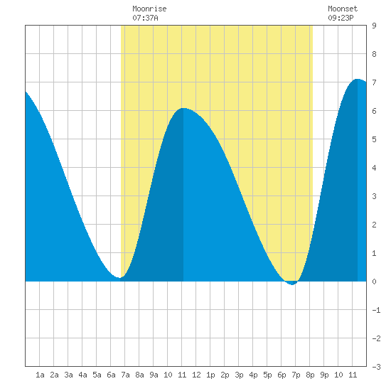 SCL RR bridge tide chart for Monday, August 9, 2021