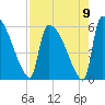 SCL RR bridge tide chart for Monday, August 9, 2021