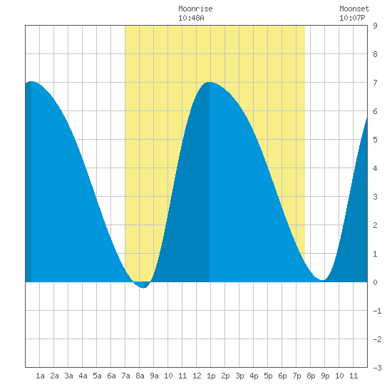 SCL RR bridge tide chart for Friday, September 10, 2021