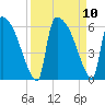 SCL RR bridge tide chart for Friday, September 10, 2021