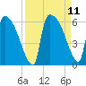 SCL RR bridge tide chart for Saturday, September 11, 2021