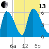 SCL RR bridge tide chart for Monday, September 13, 2021