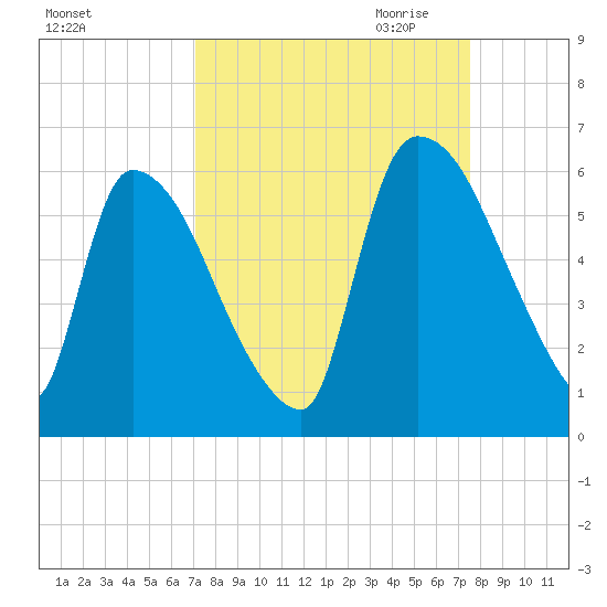 SCL RR bridge tide chart for Tuesday, September 14, 2021