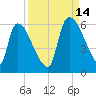 SCL RR bridge tide chart for Tuesday, September 14, 2021