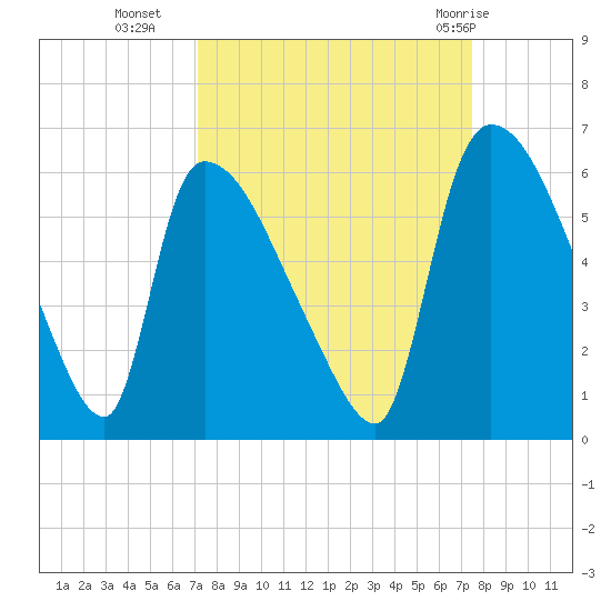SCL RR bridge tide chart for Friday, September 17, 2021