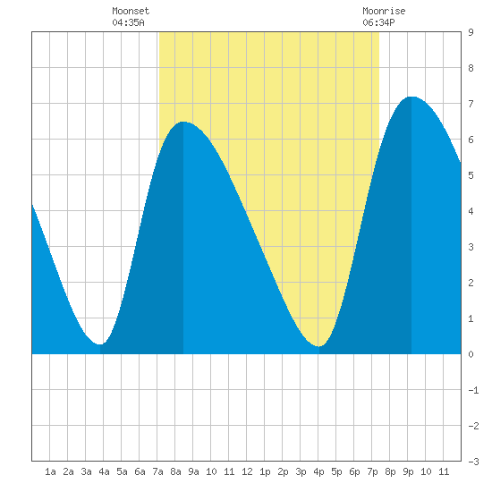 SCL RR bridge tide chart for Saturday, September 18, 2021
