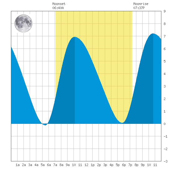 SCL RR bridge tide chart for Monday, September 20, 2021