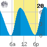 SCL RR bridge tide chart for Monday, September 20, 2021