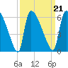 SCL RR bridge tide chart for Tuesday, September 21, 2021