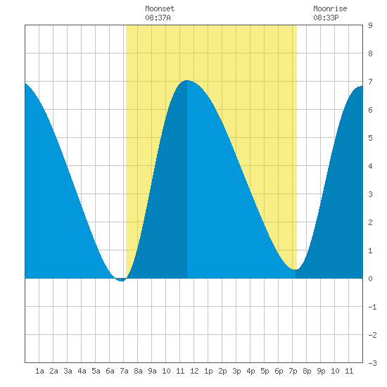 SCL RR bridge tide chart for Wednesday, September 22, 2021